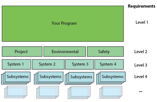 This diagram shows a flow for multiple levels of requirements
